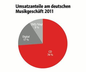 Musikindustrie sieht CD als wichtigste Umsatzs�ule